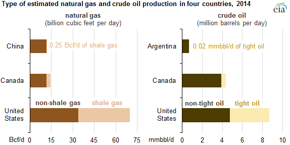 Graph of top five contributors to global oil supply growth in 2014, as explained in the article text